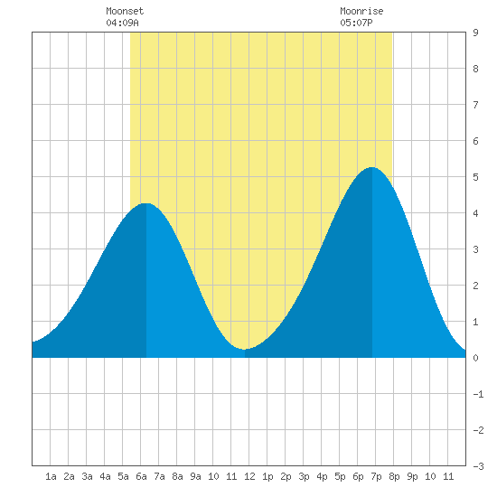 Bullock Cove tide chart for Friday, May 13, 2022