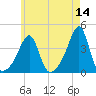 Bullock Cove tide chart for Saturday, May 14, 2022