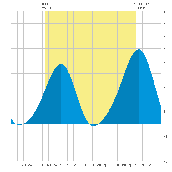 Bullock Cove tide chart for Sunday, May 15, 2022