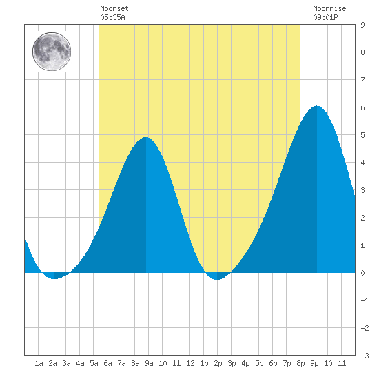 Bullock Cove tide chart for Monday, May 16, 2022