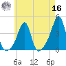 Bullock Cove tide chart for Monday, May 16, 2022