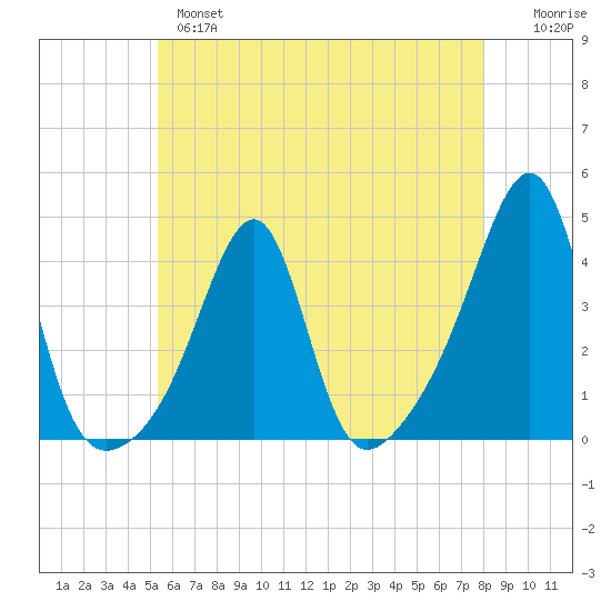 Bullock Cove tide chart for Tuesday, May 17, 2022