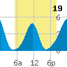 Bullock Cove tide chart for Thursday, May 19, 2022