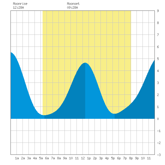 Bullock Cove tide chart for Friday, May 20, 2022