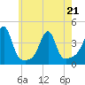Bullock Cove tide chart for Saturday, May 21, 2022
