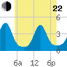 Bullock Cove tide chart for Sunday, May 22, 2022