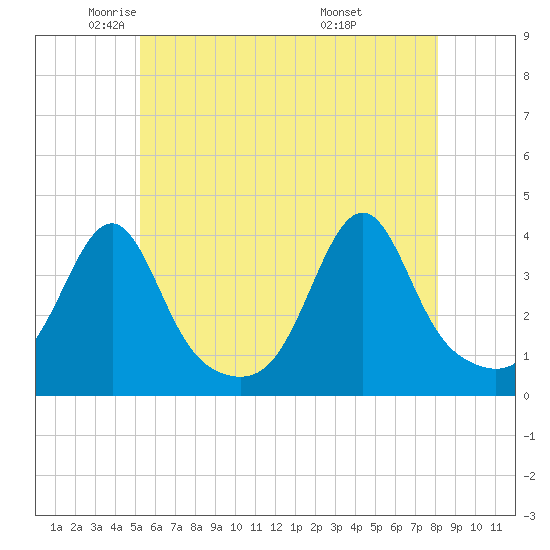 Bullock Cove tide chart for Tuesday, May 24, 2022