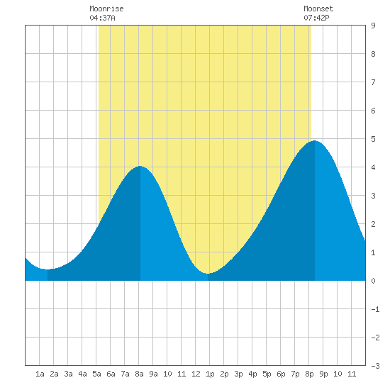 Bullock Cove tide chart for Sunday, May 29, 2022