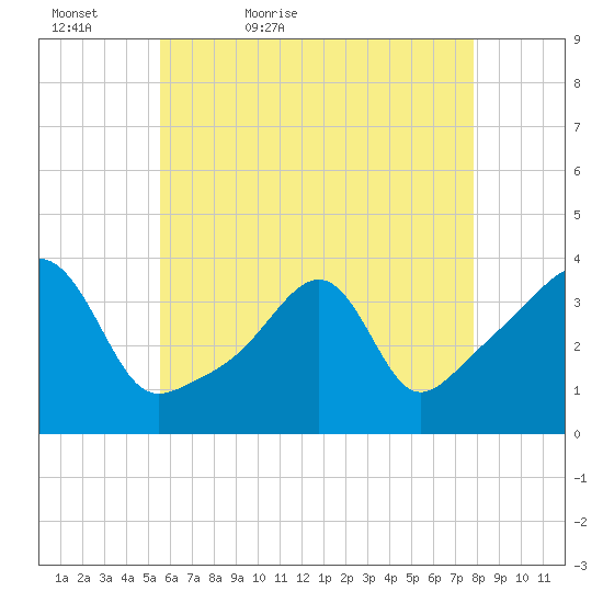 Bullock Cove tide chart for Friday, May 6, 2022