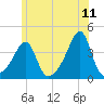 Bullock Cove tide chart for Saturday, June 11, 2022