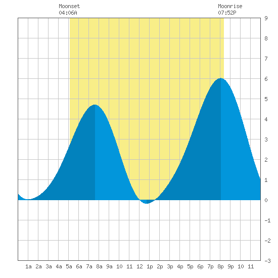 Bullock Cove tide chart for Monday, June 13, 2022