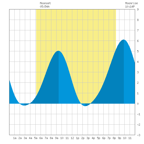 Bullock Cove tide chart for Wednesday, June 15, 2022