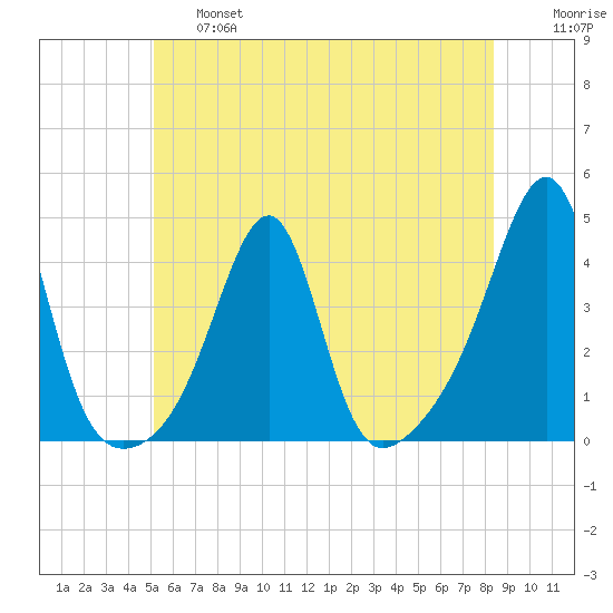 Bullock Cove tide chart for Thursday, June 16, 2022