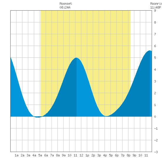 Bullock Cove tide chart for Friday, June 17, 2022