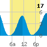 Bullock Cove tide chart for Friday, June 17, 2022