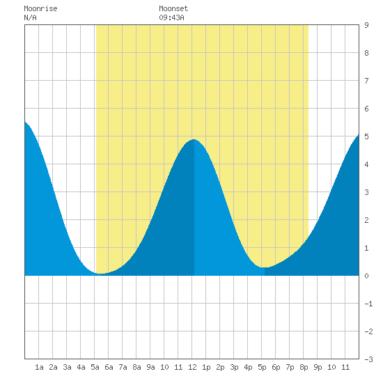 Bullock Cove tide chart for Saturday, June 18, 2022