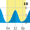 Bullock Cove tide chart for Saturday, June 18, 2022