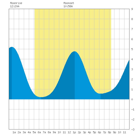 Bullock Cove tide chart for Sunday, June 19, 2022