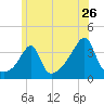 Bullock Cove tide chart for Sunday, June 26, 2022
