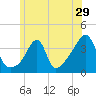 Bullock Cove tide chart for Wednesday, June 29, 2022