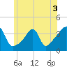 Bullock Cove tide chart for Friday, June 3, 2022