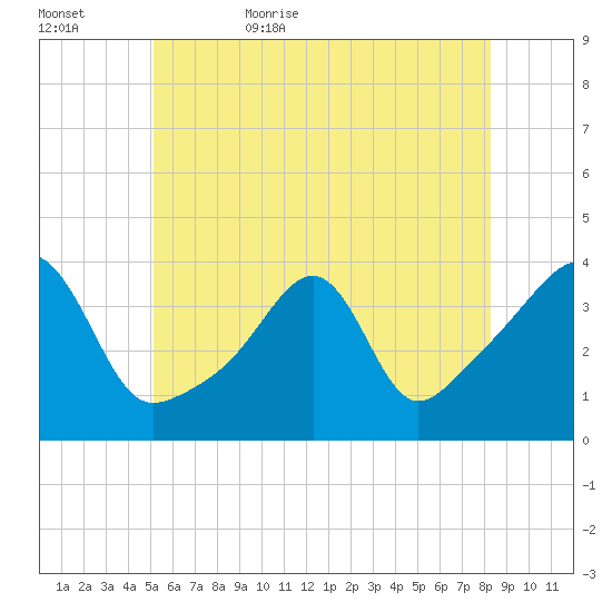 Bullock Cove tide chart for Saturday, June 4, 2022