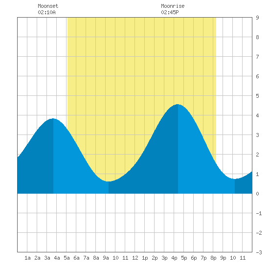 Bullock Cove tide chart for Thursday, June 9, 2022