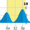 Bullock Cove tide chart for Sunday, July 10, 2022