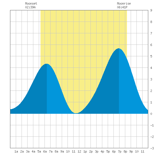 Bullock Cove tide chart for Monday, July 11, 2022
