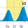 Bullock Cove tide chart for Tuesday, July 12, 2022