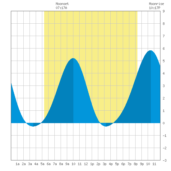 Bullock Cove tide chart for Friday, July 15, 2022