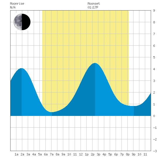 Bullock Cove tide chart for Wednesday, July 20, 2022
