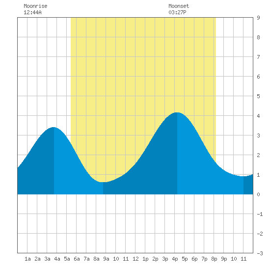 Bullock Cove tide chart for Friday, July 22, 2022