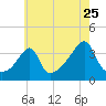 Bullock Cove tide chart for Monday, July 25, 2022