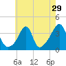 Bullock Cove tide chart for Friday, July 29, 2022