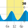 Bullock Cove tide chart for Saturday, July 30, 2022