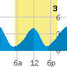 Bullock Cove tide chart for Sunday, July 3, 2022