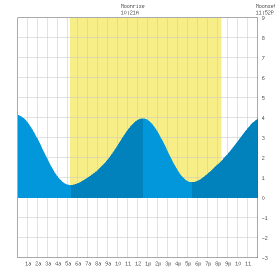 Bullock Cove tide chart for Monday, July 4, 2022