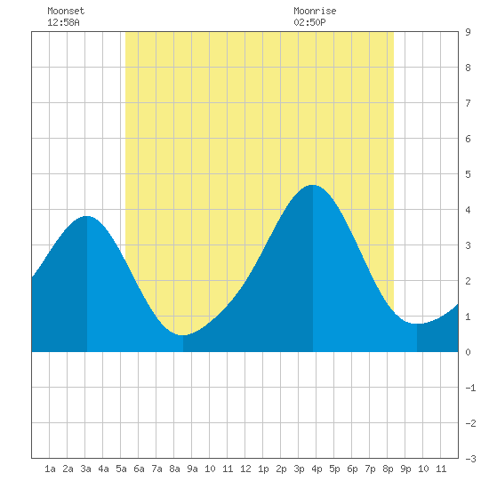 Bullock Cove tide chart for Friday, July 8, 2022