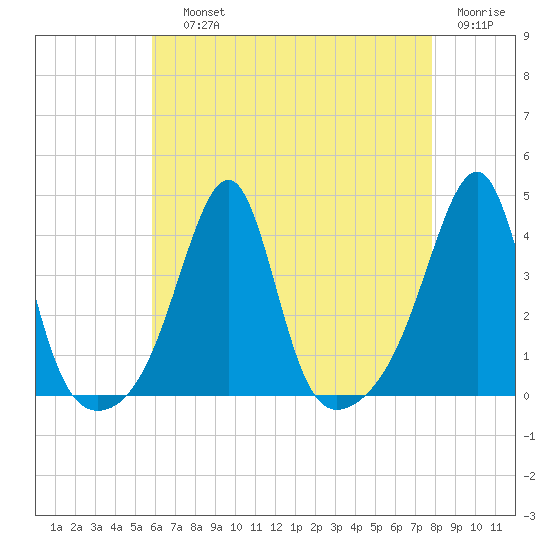 Bullock Cove tide chart for Saturday, August 13, 2022