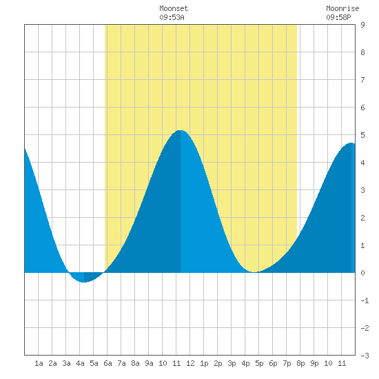 Bullock Cove tide chart for Monday, August 15, 2022