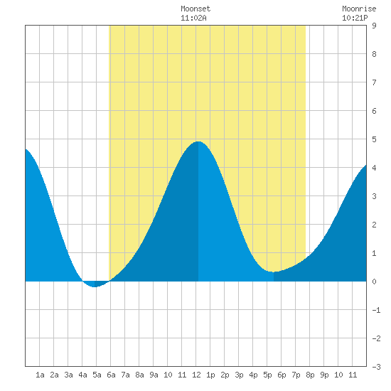 Bullock Cove tide chart for Tuesday, August 16, 2022