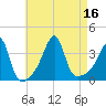 Bullock Cove tide chart for Tuesday, August 16, 2022