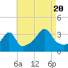 Bullock Cove tide chart for Saturday, August 20, 2022