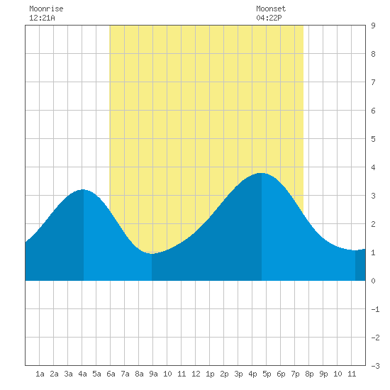 Bullock Cove tide chart for Sunday, August 21, 2022