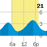 Bullock Cove tide chart for Sunday, August 21, 2022
