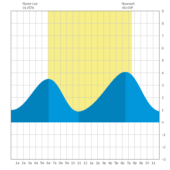 Bullock Cove tide chart for Tuesday, August 23, 2022