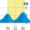 Bullock Cove tide chart for Tuesday, August 23, 2022