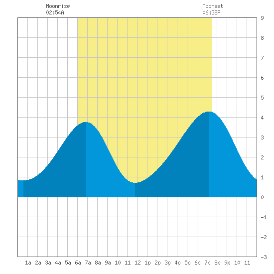 Bullock Cove tide chart for Wednesday, August 24, 2022