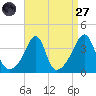 Bullock Cove tide chart for Saturday, August 27, 2022